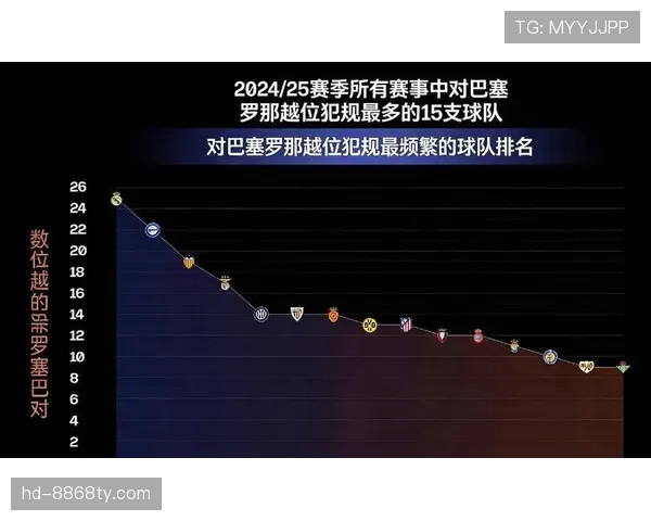 巴萨传控风格依然坚持，但比赛低效问题逐步反映，对赛季走势形成制约